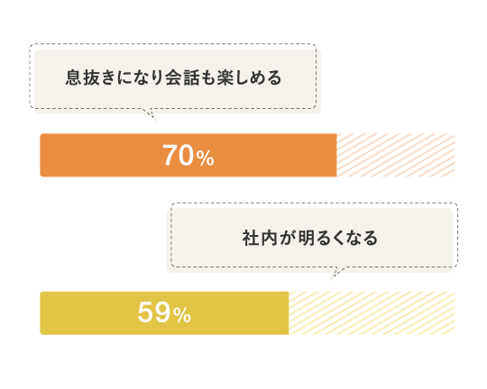 息抜きになり会話も楽しめる70%、社内が明るくなる59%