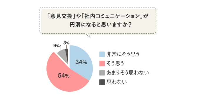 「意見交換」や「社内コミュニケーション」が円滑になると思いますか?非常にそう思う34%、そう思う54%、あまりそう思わない9%、思わない3%